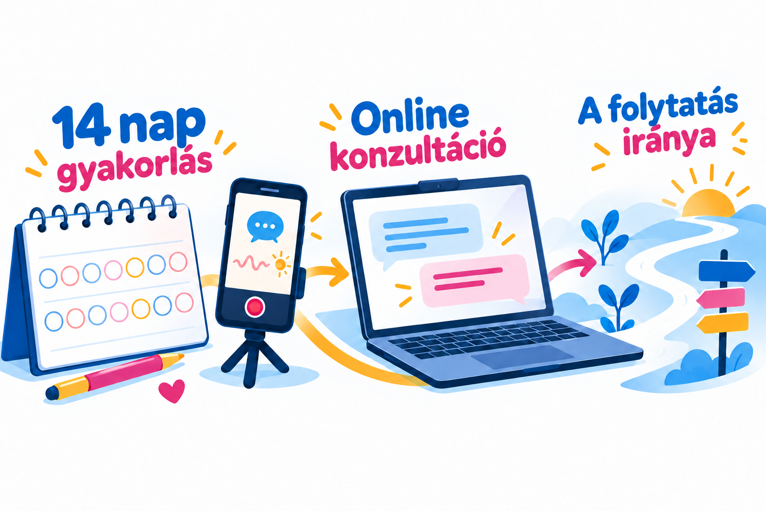 14 nap gyakorlás, online konzultáció, a folytatás iránya